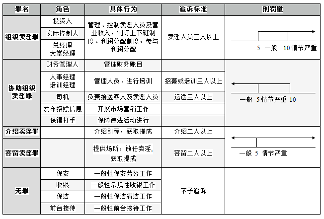上海楊浦區(qū)刑事律師 組織賣淫、協(xié)助組織賣淫、